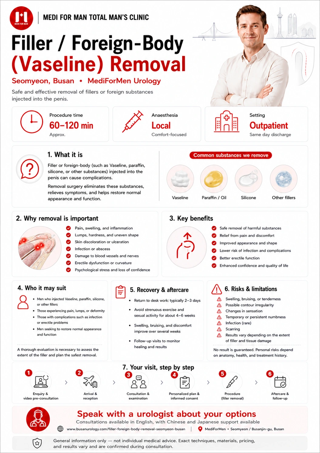 Filler Foreign-Body (Vaseline) Removal infographic — MediForMen, Seomyeon, Busan