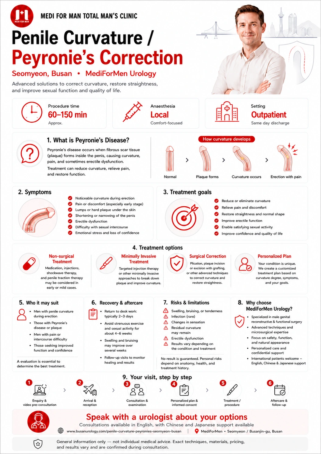 Penile Curvature  Peyronie's Correction infographic — MediForMen, Seomyeon, Busan