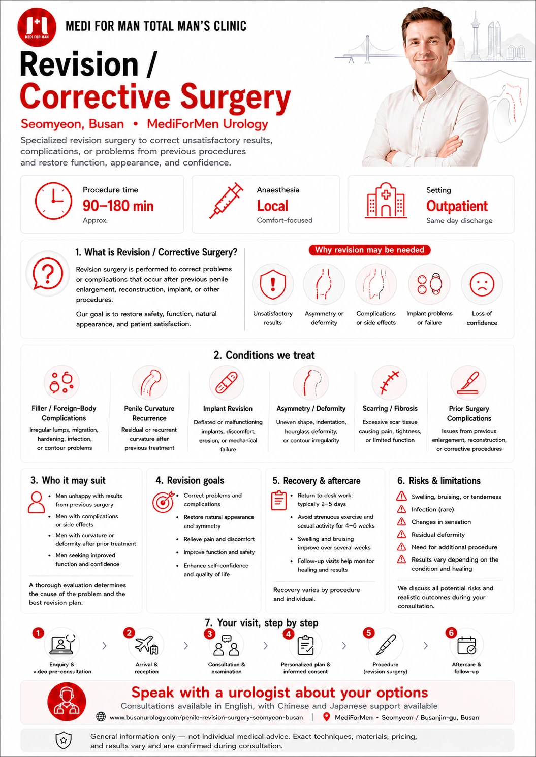 Revision Corrective Surgery infographic — MediForMen, Seomyeon, Busan