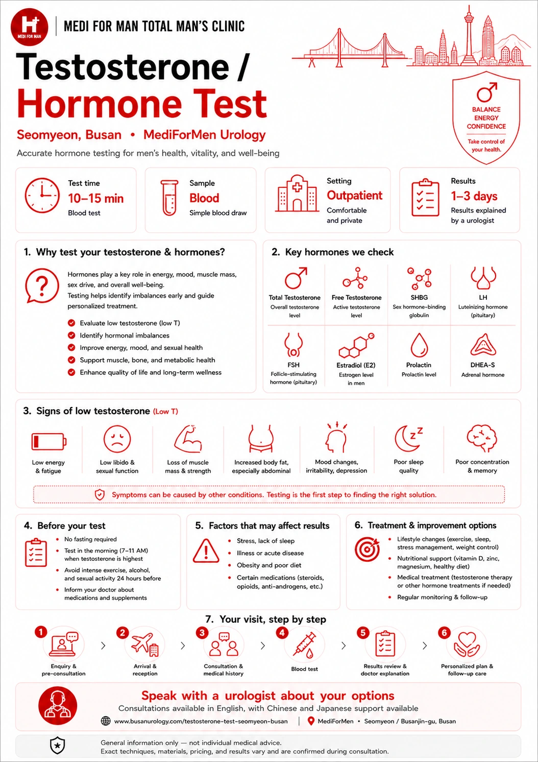 Testosterone Hormone Test infographic — MediForMen, Seomyeon, Busan